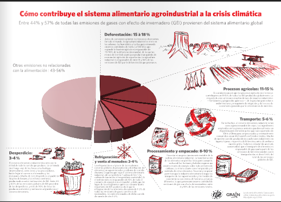 Cómo contribuye el sistema alimentario agroindustrial a la crisis climática